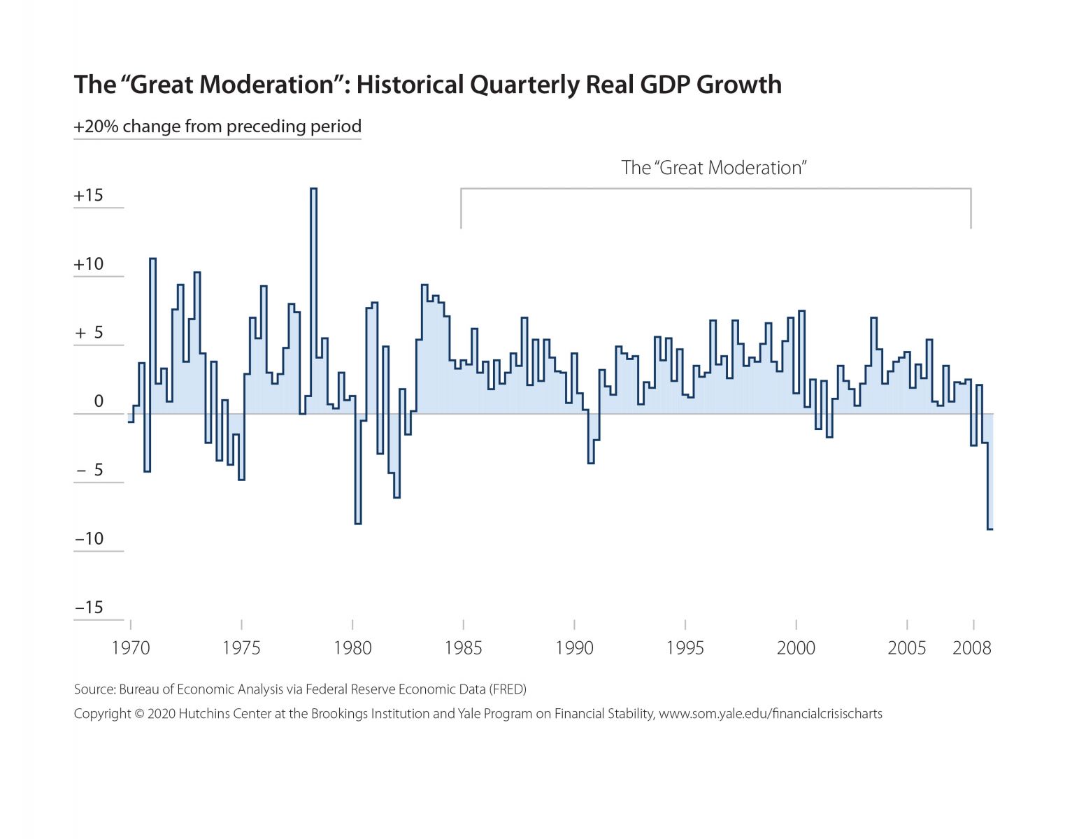 visualizing-the-financial-crisis-yale-school-of-management